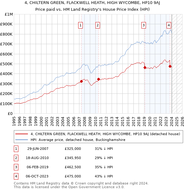 4, CHILTERN GREEN, FLACKWELL HEATH, HIGH WYCOMBE, HP10 9AJ: Price paid vs HM Land Registry's House Price Index
