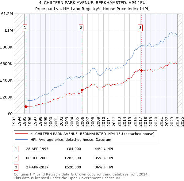 4, CHILTERN PARK AVENUE, BERKHAMSTED, HP4 1EU: Price paid vs HM Land Registry's House Price Index