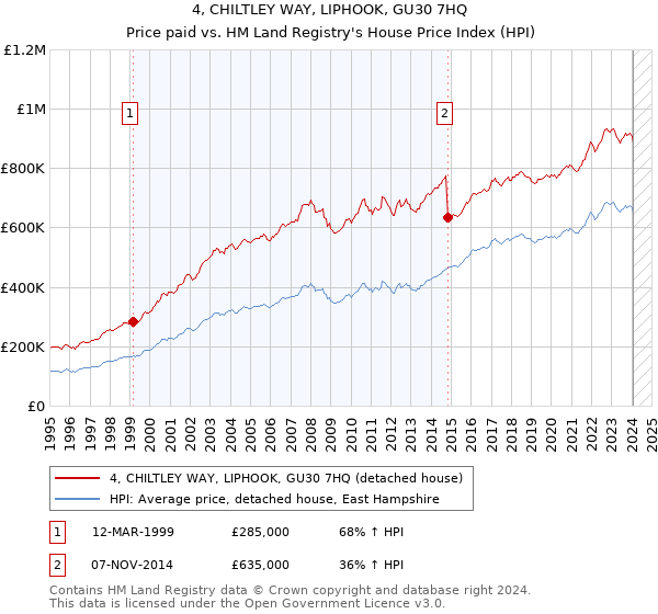 4, CHILTLEY WAY, LIPHOOK, GU30 7HQ: Price paid vs HM Land Registry's House Price Index