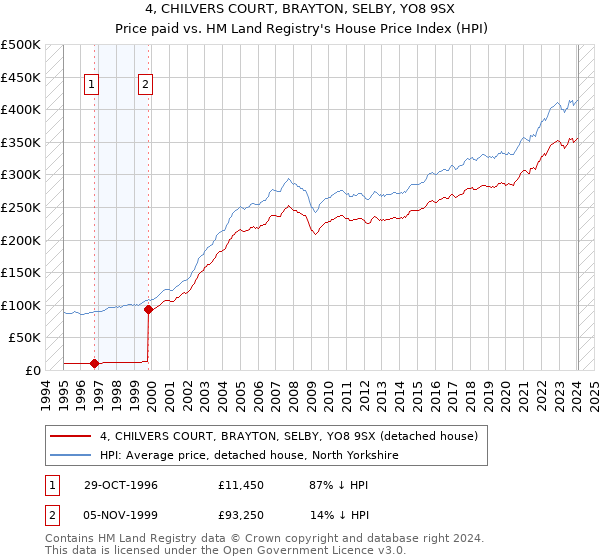 4, CHILVERS COURT, BRAYTON, SELBY, YO8 9SX: Price paid vs HM Land Registry's House Price Index