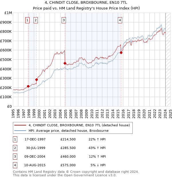 4, CHINDIT CLOSE, BROXBOURNE, EN10 7TL: Price paid vs HM Land Registry's House Price Index
