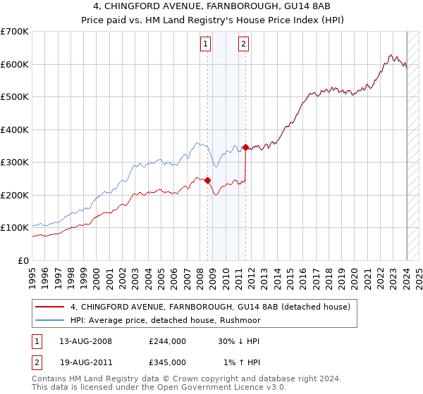 4, CHINGFORD AVENUE, FARNBOROUGH, GU14 8AB: Price paid vs HM Land Registry's House Price Index