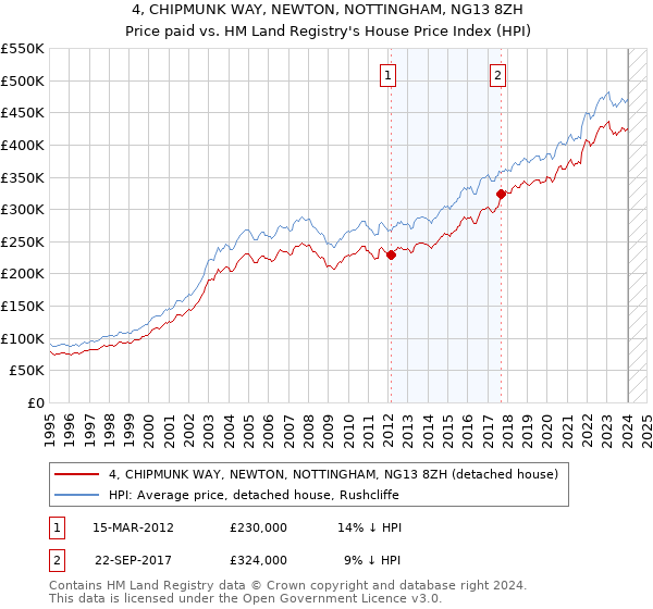 4, CHIPMUNK WAY, NEWTON, NOTTINGHAM, NG13 8ZH: Price paid vs HM Land Registry's House Price Index