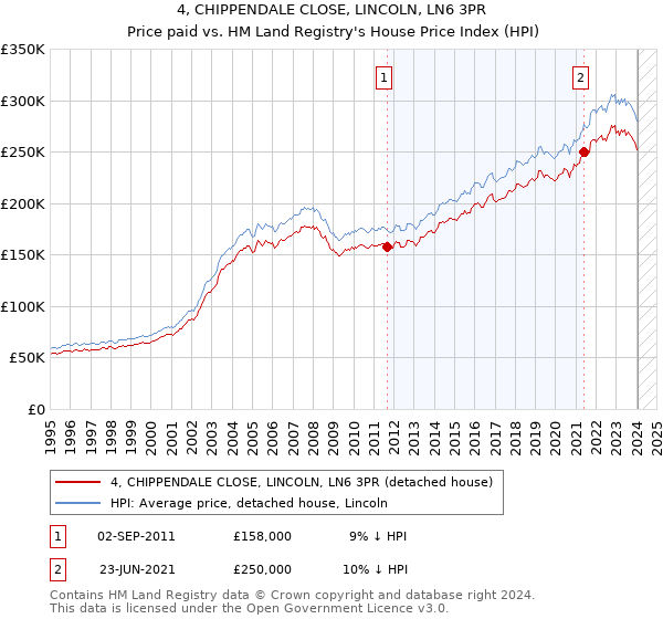 4, CHIPPENDALE CLOSE, LINCOLN, LN6 3PR: Price paid vs HM Land Registry's House Price Index