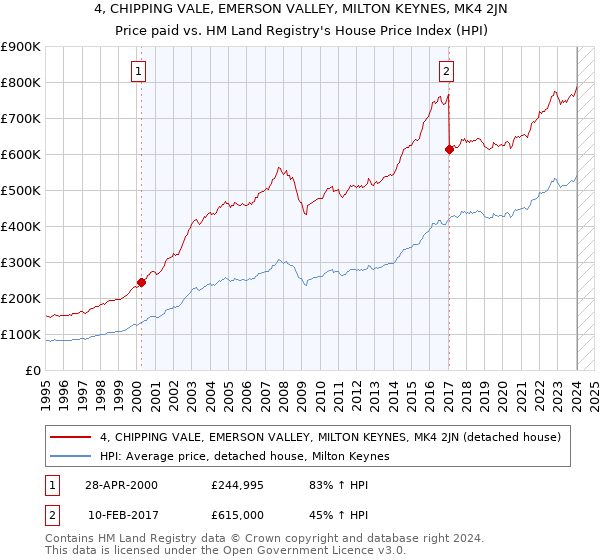 4, CHIPPING VALE, EMERSON VALLEY, MILTON KEYNES, MK4 2JN: Price paid vs HM Land Registry's House Price Index