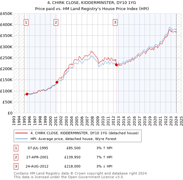 4, CHIRK CLOSE, KIDDERMINSTER, DY10 1YG: Price paid vs HM Land Registry's House Price Index