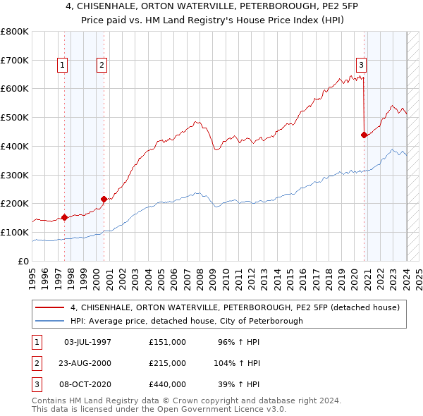 4, CHISENHALE, ORTON WATERVILLE, PETERBOROUGH, PE2 5FP: Price paid vs HM Land Registry's House Price Index
