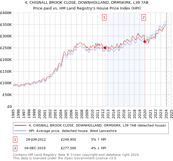 4, CHISNALL BROOK CLOSE, DOWNHOLLAND, ORMSKIRK, L39 7AB: Price paid vs HM Land Registry's House Price Index