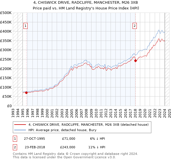 4, CHISWICK DRIVE, RADCLIFFE, MANCHESTER, M26 3XB: Price paid vs HM Land Registry's House Price Index