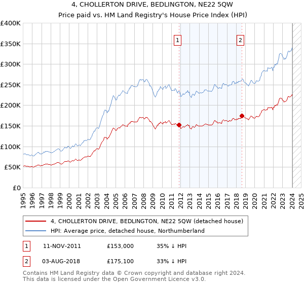 4, CHOLLERTON DRIVE, BEDLINGTON, NE22 5QW: Price paid vs HM Land Registry's House Price Index