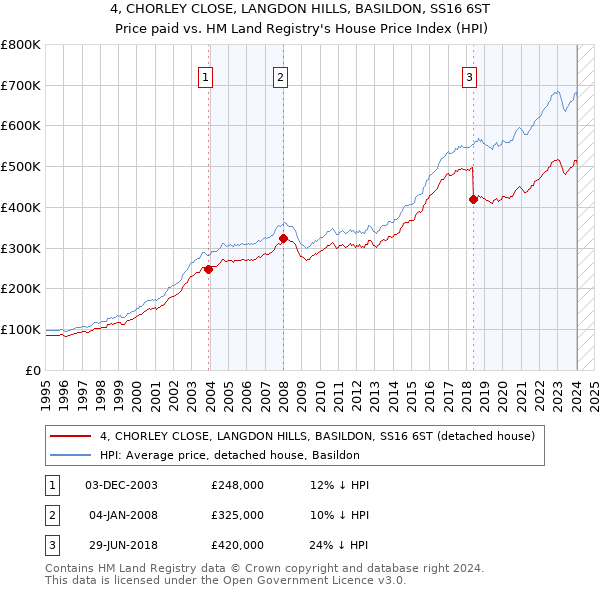 4, CHORLEY CLOSE, LANGDON HILLS, BASILDON, SS16 6ST: Price paid vs HM Land Registry's House Price Index