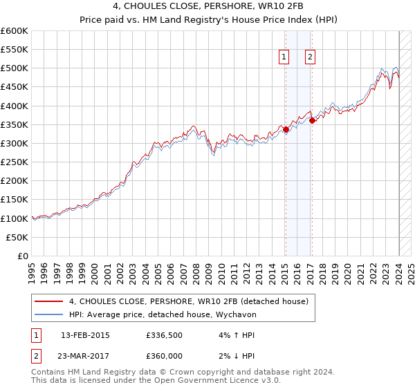 4, CHOULES CLOSE, PERSHORE, WR10 2FB: Price paid vs HM Land Registry's House Price Index