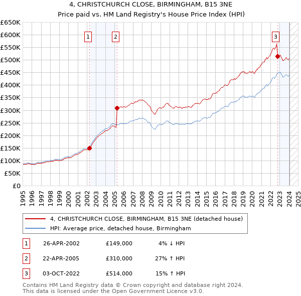 4, CHRISTCHURCH CLOSE, BIRMINGHAM, B15 3NE: Price paid vs HM Land Registry's House Price Index