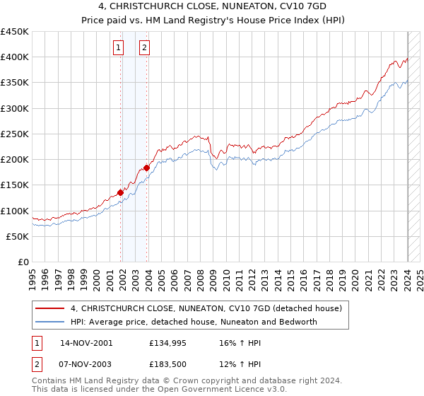 4, CHRISTCHURCH CLOSE, NUNEATON, CV10 7GD: Price paid vs HM Land Registry's House Price Index