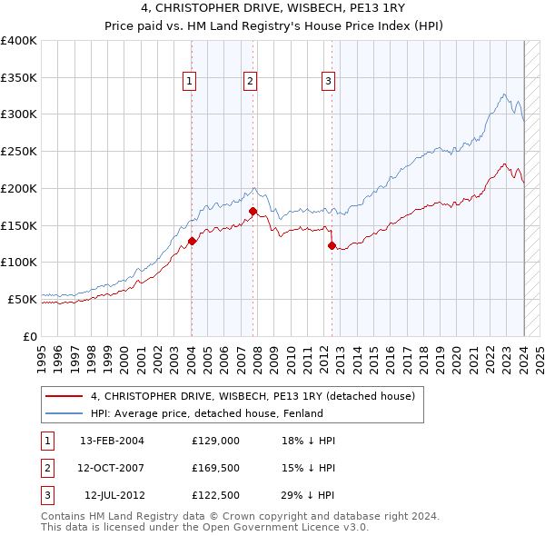 4, CHRISTOPHER DRIVE, WISBECH, PE13 1RY: Price paid vs HM Land Registry's House Price Index