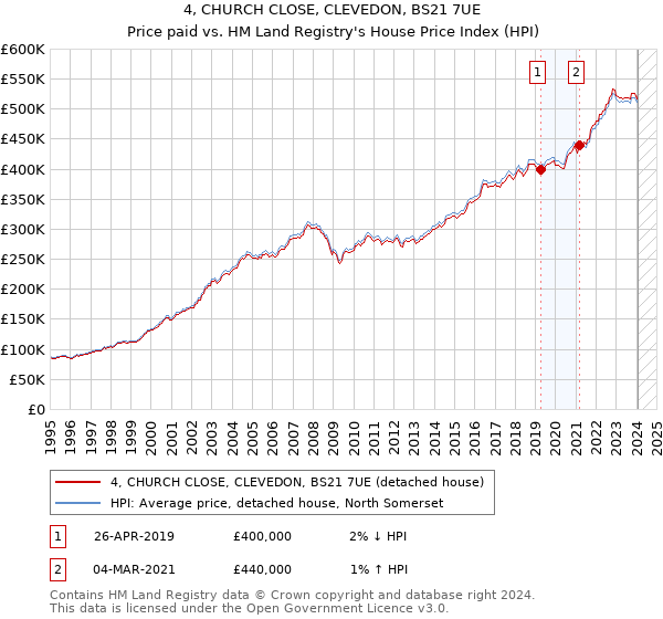 4, CHURCH CLOSE, CLEVEDON, BS21 7UE: Price paid vs HM Land Registry's House Price Index