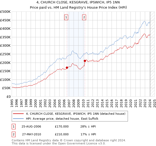 4, CHURCH CLOSE, KESGRAVE, IPSWICH, IP5 1NN: Price paid vs HM Land Registry's House Price Index