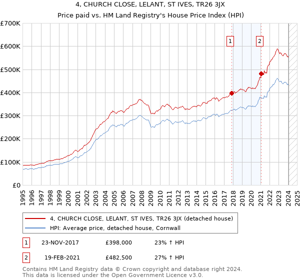 4, CHURCH CLOSE, LELANT, ST IVES, TR26 3JX: Price paid vs HM Land Registry's House Price Index