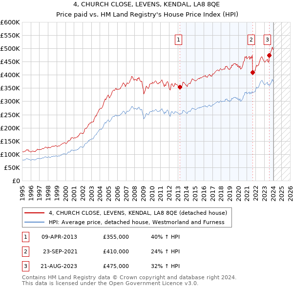 4, CHURCH CLOSE, LEVENS, KENDAL, LA8 8QE: Price paid vs HM Land Registry's House Price Index
