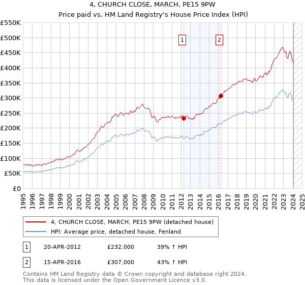 4, CHURCH CLOSE, MARCH, PE15 9PW: Price paid vs HM Land Registry's House Price Index