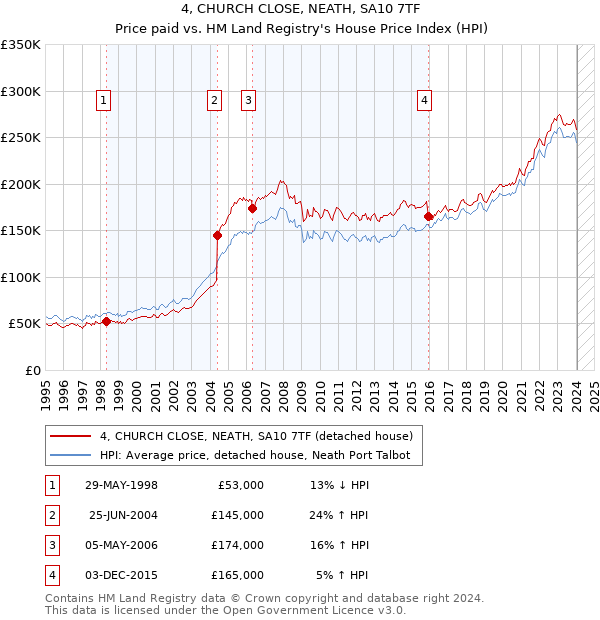 4, CHURCH CLOSE, NEATH, SA10 7TF: Price paid vs HM Land Registry's House Price Index
