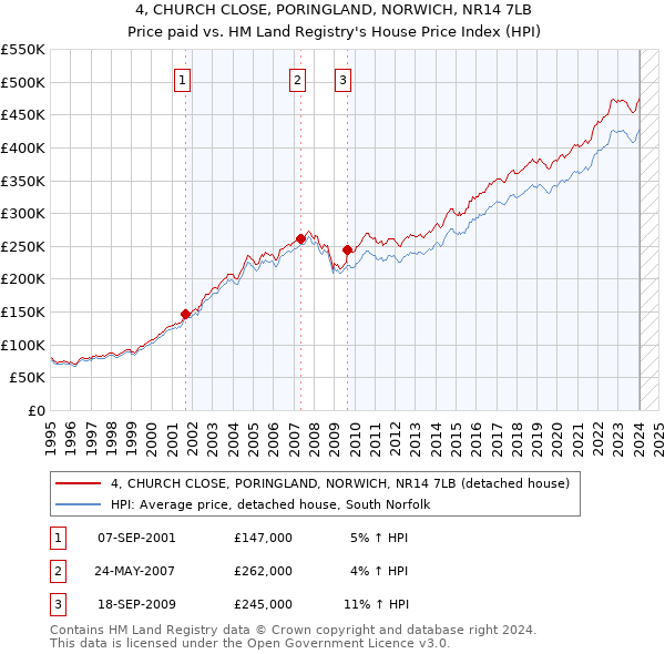4, CHURCH CLOSE, PORINGLAND, NORWICH, NR14 7LB: Price paid vs HM Land Registry's House Price Index
