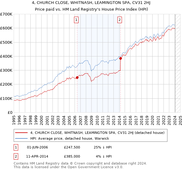 4, CHURCH CLOSE, WHITNASH, LEAMINGTON SPA, CV31 2HJ: Price paid vs HM Land Registry's House Price Index