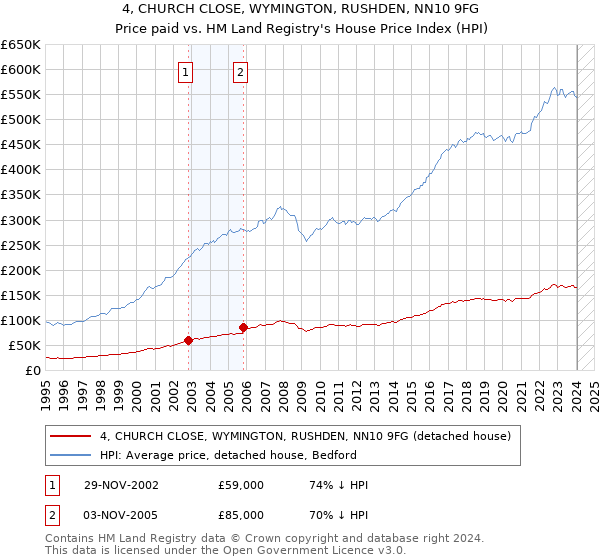 4, CHURCH CLOSE, WYMINGTON, RUSHDEN, NN10 9FG: Price paid vs HM Land Registry's House Price Index