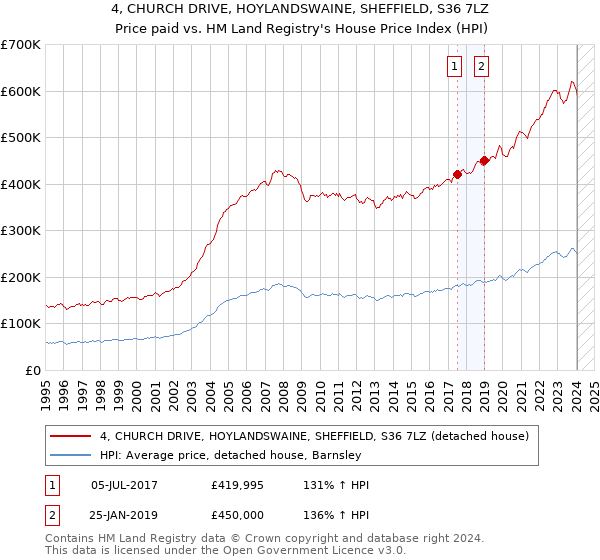 4, CHURCH DRIVE, HOYLANDSWAINE, SHEFFIELD, S36 7LZ: Price paid vs HM Land Registry's House Price Index