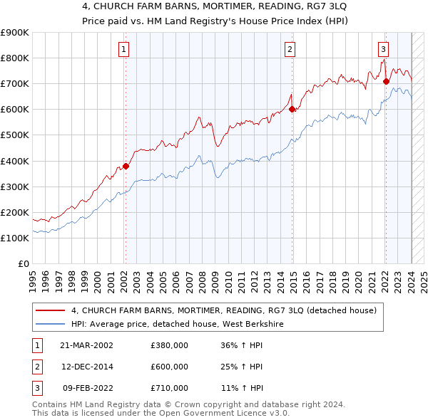 4, CHURCH FARM BARNS, MORTIMER, READING, RG7 3LQ: Price paid vs HM Land Registry's House Price Index
