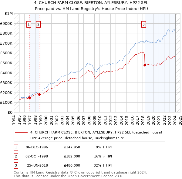 4, CHURCH FARM CLOSE, BIERTON, AYLESBURY, HP22 5EL: Price paid vs HM Land Registry's House Price Index