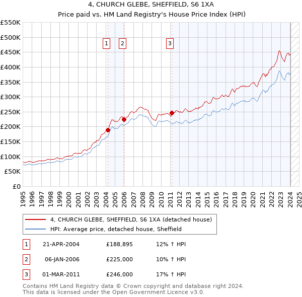 4, CHURCH GLEBE, SHEFFIELD, S6 1XA: Price paid vs HM Land Registry's House Price Index