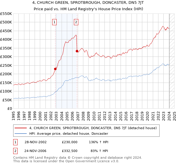 4, CHURCH GREEN, SPROTBROUGH, DONCASTER, DN5 7JT: Price paid vs HM Land Registry's House Price Index