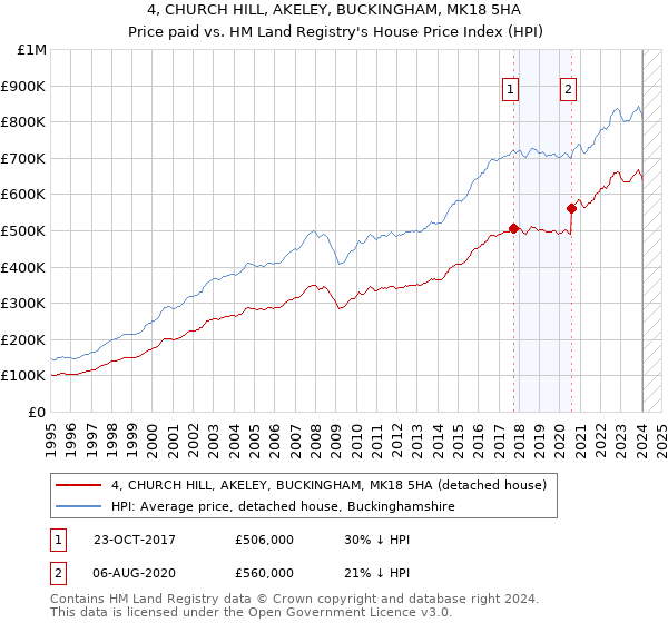 4, CHURCH HILL, AKELEY, BUCKINGHAM, MK18 5HA: Price paid vs HM Land Registry's House Price Index