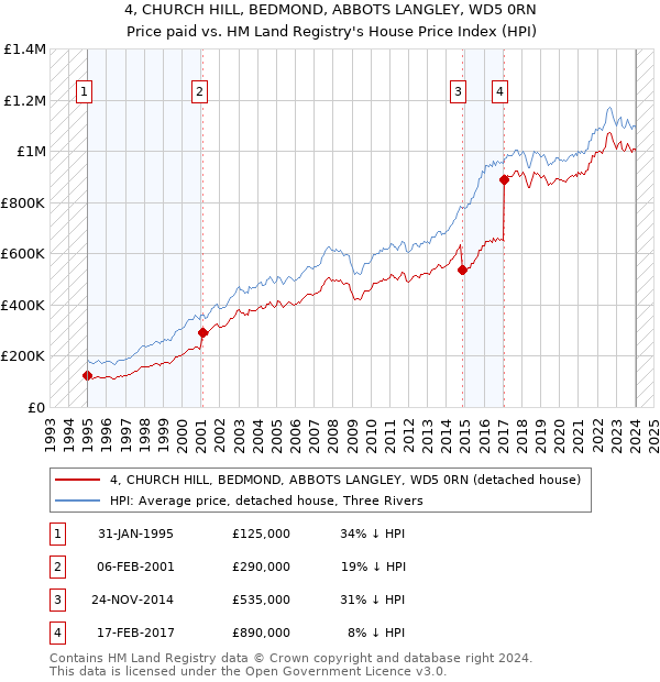 4, CHURCH HILL, BEDMOND, ABBOTS LANGLEY, WD5 0RN: Price paid vs HM Land Registry's House Price Index