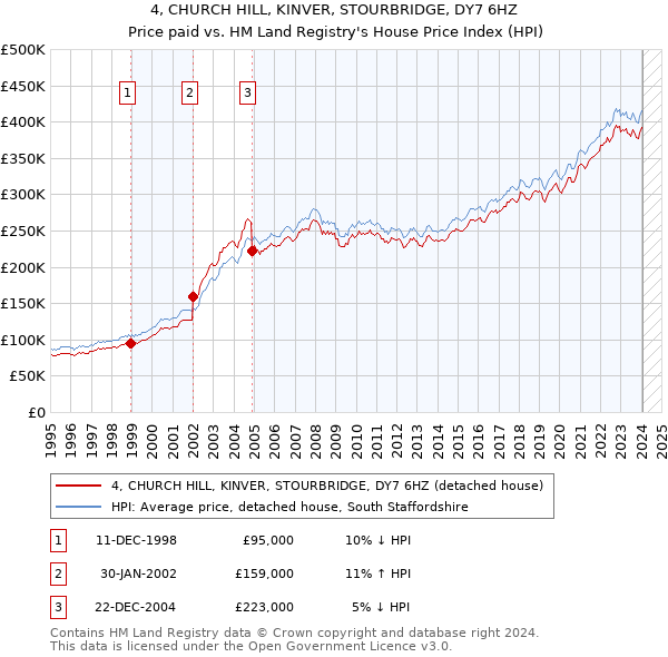 4, CHURCH HILL, KINVER, STOURBRIDGE, DY7 6HZ: Price paid vs HM Land Registry's House Price Index