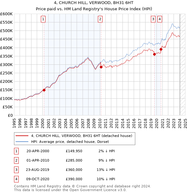 4, CHURCH HILL, VERWOOD, BH31 6HT: Price paid vs HM Land Registry's House Price Index