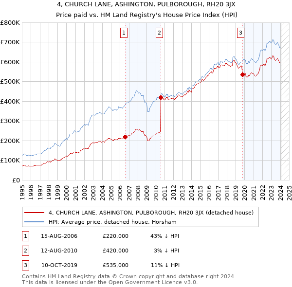 4, CHURCH LANE, ASHINGTON, PULBOROUGH, RH20 3JX: Price paid vs HM Land Registry's House Price Index