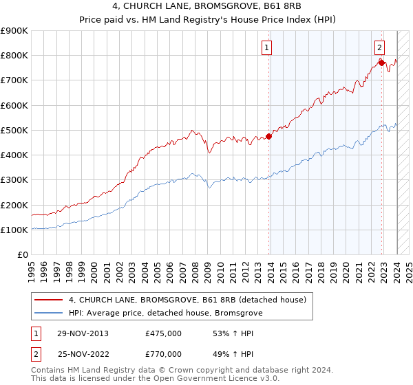 4, CHURCH LANE, BROMSGROVE, B61 8RB: Price paid vs HM Land Registry's House Price Index