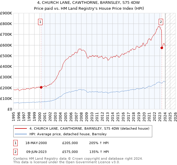 4, CHURCH LANE, CAWTHORNE, BARNSLEY, S75 4DW: Price paid vs HM Land Registry's House Price Index