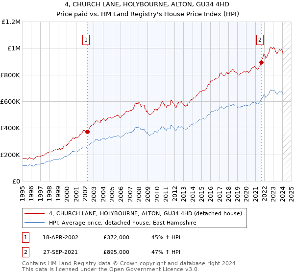 4, CHURCH LANE, HOLYBOURNE, ALTON, GU34 4HD: Price paid vs HM Land Registry's House Price Index