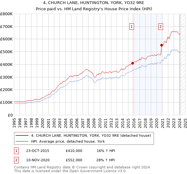 4, CHURCH LANE, HUNTINGTON, YORK, YO32 9RE: Price paid vs HM Land Registry's House Price Index
