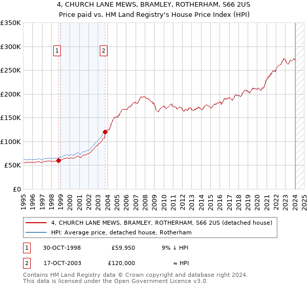 4, CHURCH LANE MEWS, BRAMLEY, ROTHERHAM, S66 2US: Price paid vs HM Land Registry's House Price Index