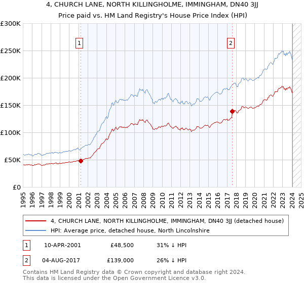 4, CHURCH LANE, NORTH KILLINGHOLME, IMMINGHAM, DN40 3JJ: Price paid vs HM Land Registry's House Price Index