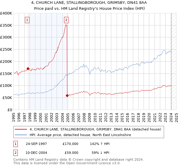 4, CHURCH LANE, STALLINGBOROUGH, GRIMSBY, DN41 8AA: Price paid vs HM Land Registry's House Price Index