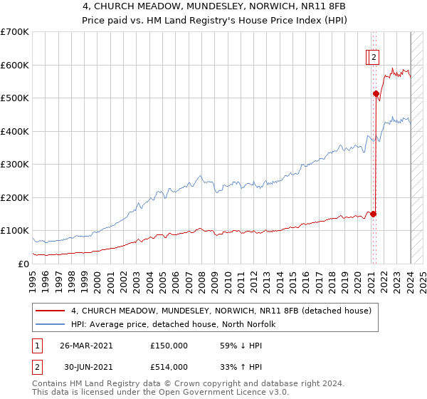 4, CHURCH MEADOW, MUNDESLEY, NORWICH, NR11 8FB: Price paid vs HM Land Registry's House Price Index