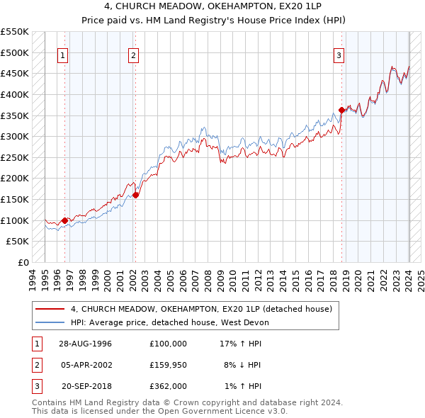 4, CHURCH MEADOW, OKEHAMPTON, EX20 1LP: Price paid vs HM Land Registry's House Price Index