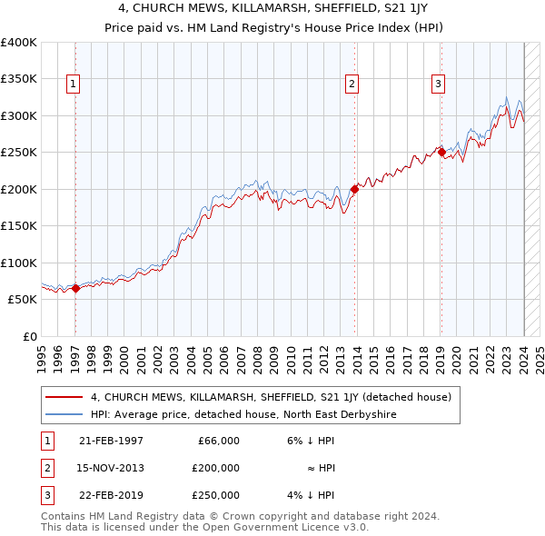 4, CHURCH MEWS, KILLAMARSH, SHEFFIELD, S21 1JY: Price paid vs HM Land Registry's House Price Index