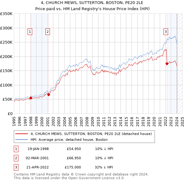 4, CHURCH MEWS, SUTTERTON, BOSTON, PE20 2LE: Price paid vs HM Land Registry's House Price Index