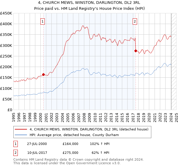 4, CHURCH MEWS, WINSTON, DARLINGTON, DL2 3RL: Price paid vs HM Land Registry's House Price Index